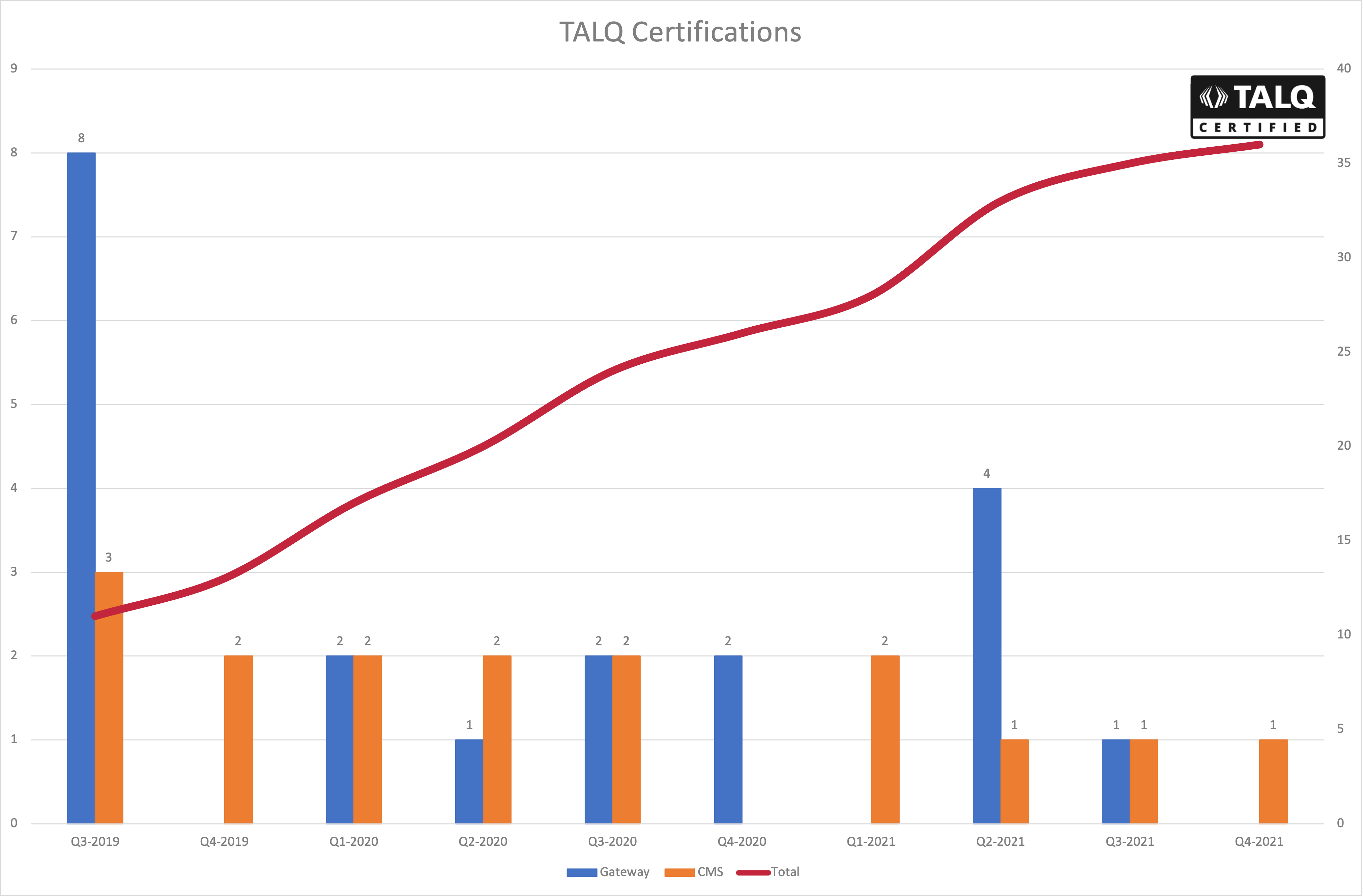 Number of TALQ certifications